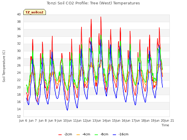 plot of Tonzi Soil CO2 Profile: Tree (West) Temperatures