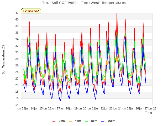 plot of Tonzi Soil CO2 Profile: Tree (West) Temperatures