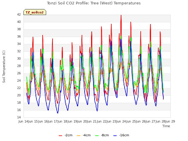 plot of Tonzi Soil CO2 Profile: Tree (West) Temperatures