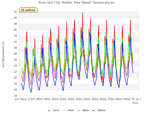 plot of Tonzi Soil CO2 Profile: Tree (West) Temperatures