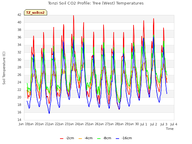 plot of Tonzi Soil CO2 Profile: Tree (West) Temperatures