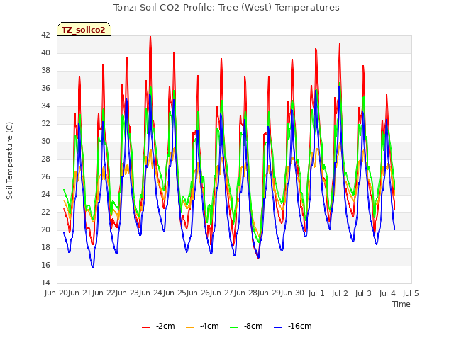 plot of Tonzi Soil CO2 Profile: Tree (West) Temperatures