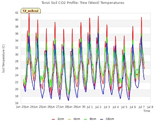 plot of Tonzi Soil CO2 Profile: Tree (West) Temperatures