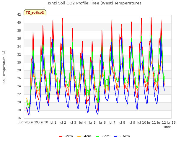 plot of Tonzi Soil CO2 Profile: Tree (West) Temperatures