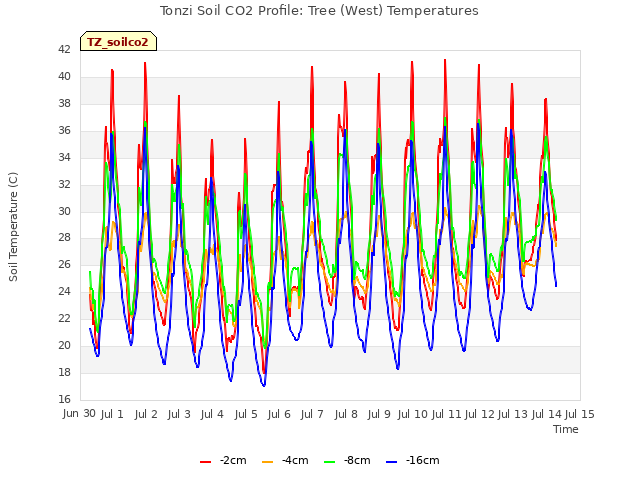 plot of Tonzi Soil CO2 Profile: Tree (West) Temperatures