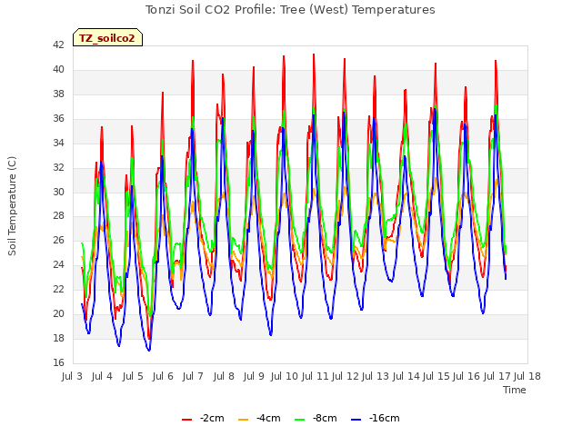 plot of Tonzi Soil CO2 Profile: Tree (West) Temperatures