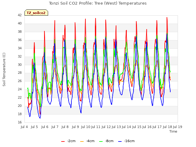 plot of Tonzi Soil CO2 Profile: Tree (West) Temperatures