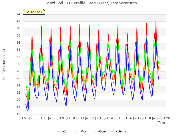 plot of Tonzi Soil CO2 Profile: Tree (West) Temperatures