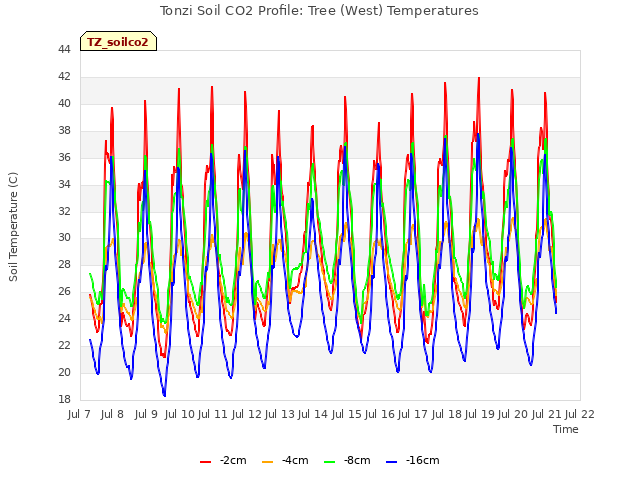 plot of Tonzi Soil CO2 Profile: Tree (West) Temperatures