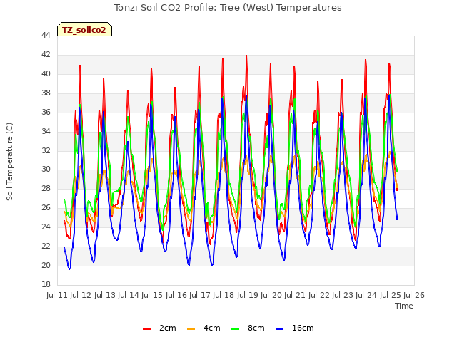 plot of Tonzi Soil CO2 Profile: Tree (West) Temperatures