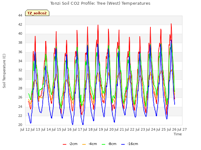 plot of Tonzi Soil CO2 Profile: Tree (West) Temperatures