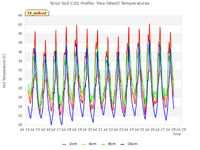 plot of Tonzi Soil CO2 Profile: Tree (West) Temperatures