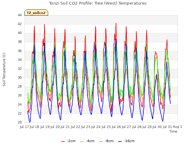 plot of Tonzi Soil CO2 Profile: Tree (West) Temperatures