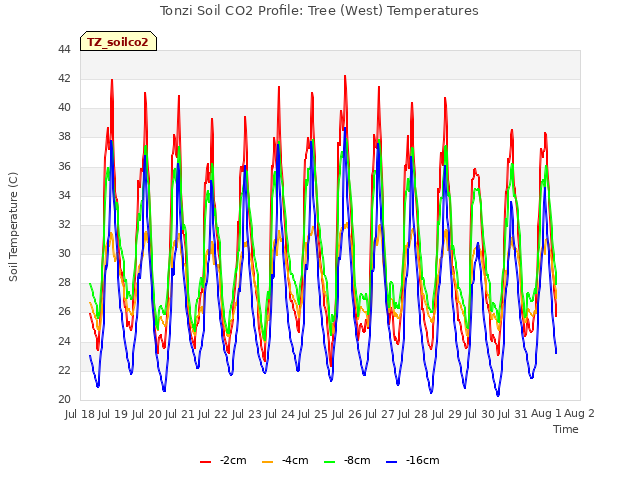 plot of Tonzi Soil CO2 Profile: Tree (West) Temperatures