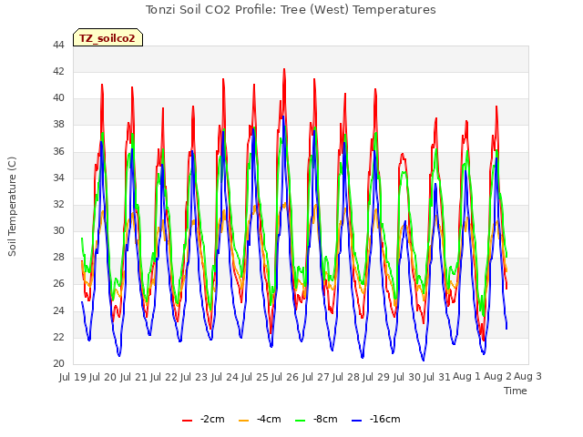 plot of Tonzi Soil CO2 Profile: Tree (West) Temperatures