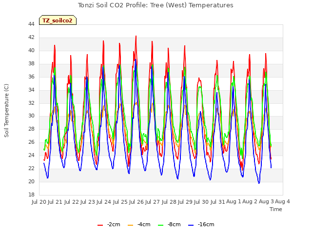 plot of Tonzi Soil CO2 Profile: Tree (West) Temperatures