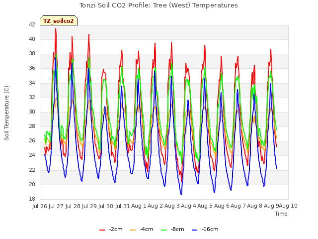 plot of Tonzi Soil CO2 Profile: Tree (West) Temperatures