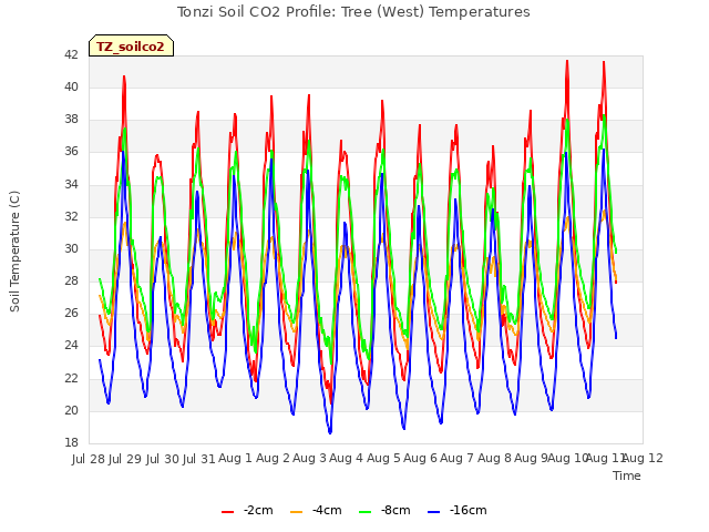 plot of Tonzi Soil CO2 Profile: Tree (West) Temperatures