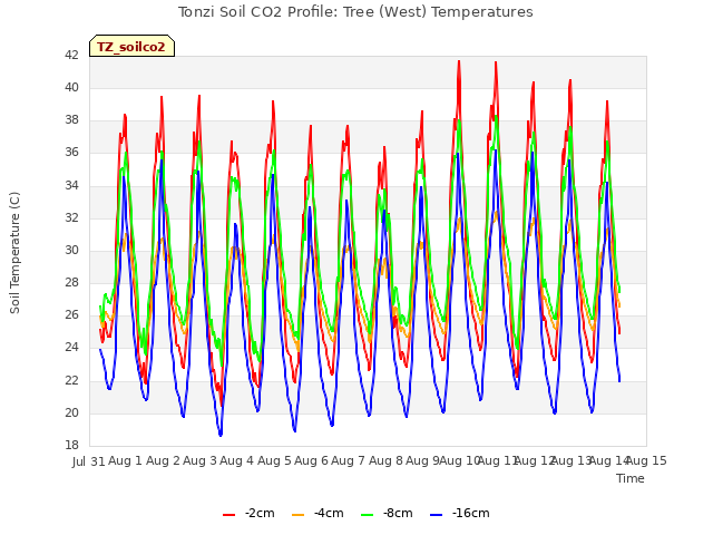 plot of Tonzi Soil CO2 Profile: Tree (West) Temperatures