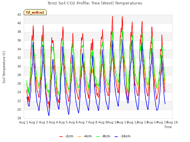 plot of Tonzi Soil CO2 Profile: Tree (West) Temperatures