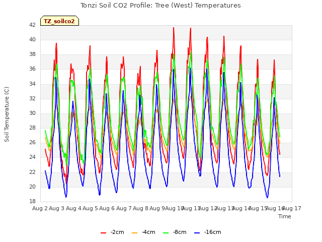 plot of Tonzi Soil CO2 Profile: Tree (West) Temperatures