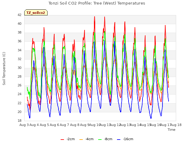 plot of Tonzi Soil CO2 Profile: Tree (West) Temperatures