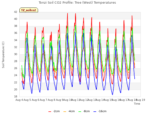 plot of Tonzi Soil CO2 Profile: Tree (West) Temperatures