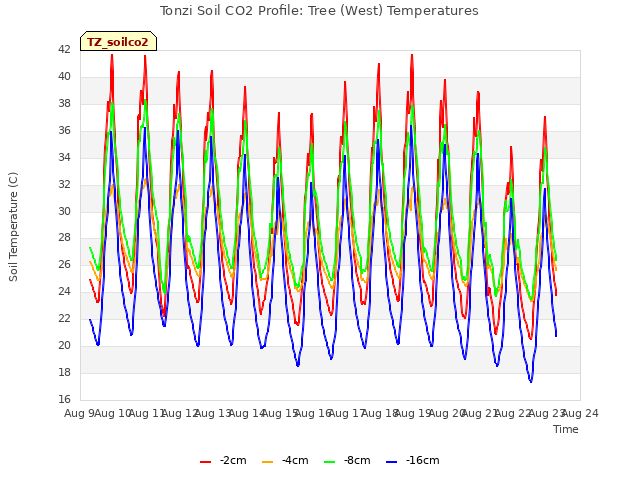 plot of Tonzi Soil CO2 Profile: Tree (West) Temperatures