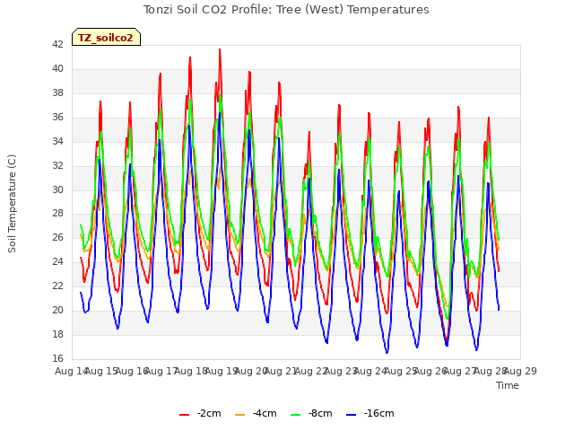 plot of Tonzi Soil CO2 Profile: Tree (West) Temperatures