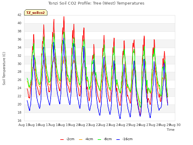 plot of Tonzi Soil CO2 Profile: Tree (West) Temperatures