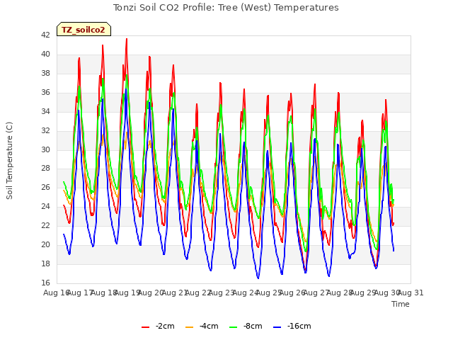 plot of Tonzi Soil CO2 Profile: Tree (West) Temperatures