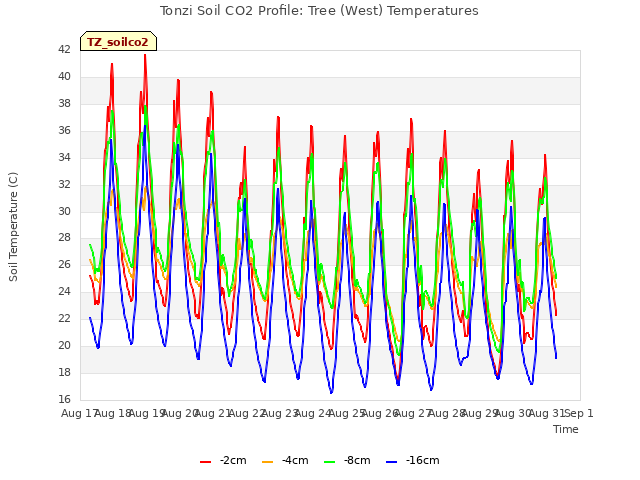 plot of Tonzi Soil CO2 Profile: Tree (West) Temperatures