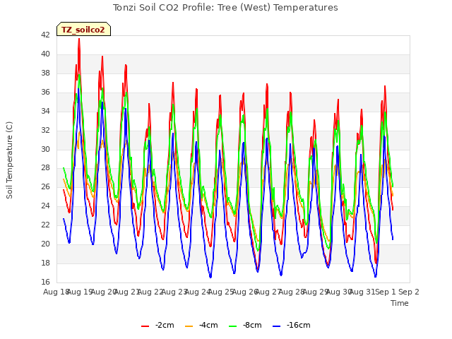 plot of Tonzi Soil CO2 Profile: Tree (West) Temperatures