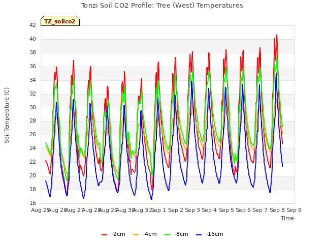 plot of Tonzi Soil CO2 Profile: Tree (West) Temperatures