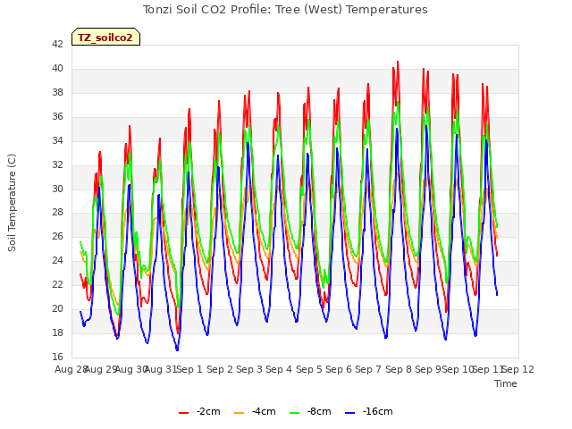 plot of Tonzi Soil CO2 Profile: Tree (West) Temperatures