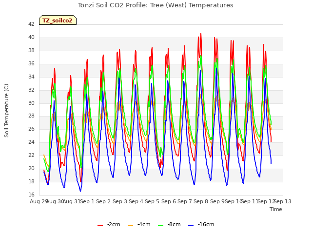 plot of Tonzi Soil CO2 Profile: Tree (West) Temperatures