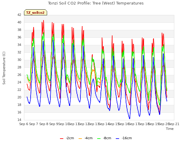 plot of Tonzi Soil CO2 Profile: Tree (West) Temperatures