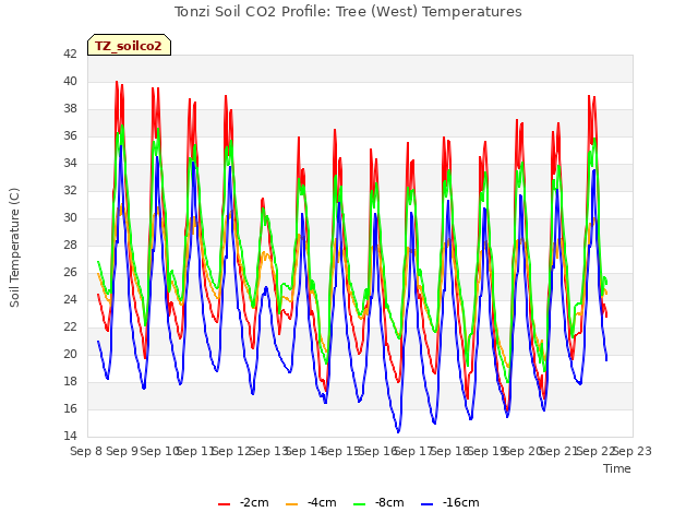 plot of Tonzi Soil CO2 Profile: Tree (West) Temperatures