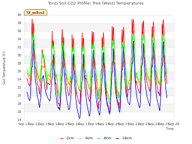 plot of Tonzi Soil CO2 Profile: Tree (West) Temperatures