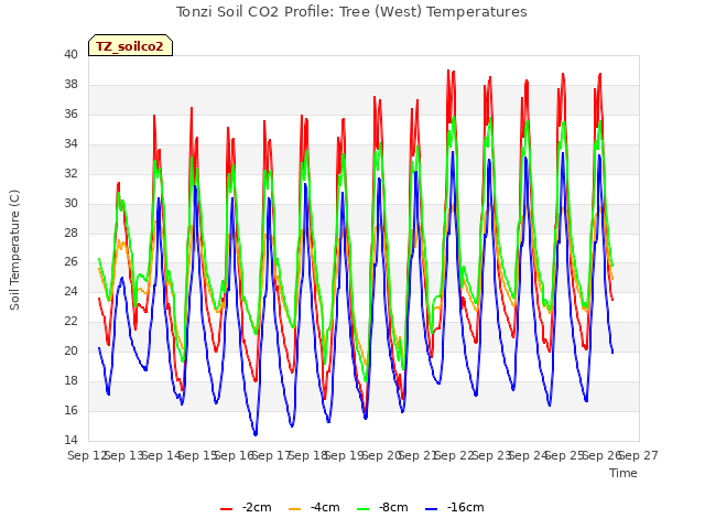 plot of Tonzi Soil CO2 Profile: Tree (West) Temperatures