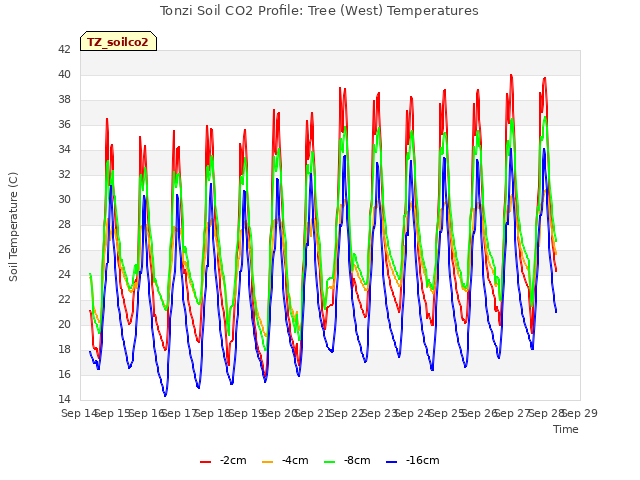 plot of Tonzi Soil CO2 Profile: Tree (West) Temperatures