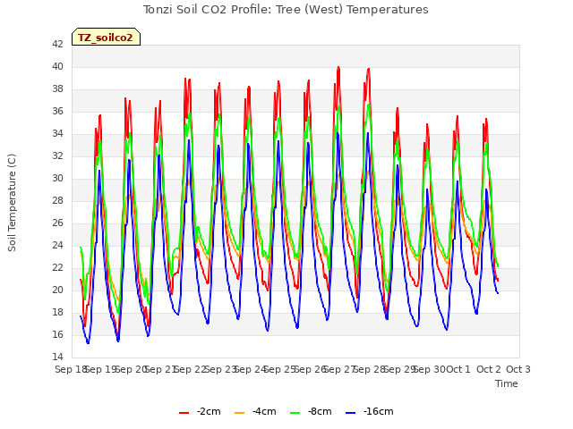 plot of Tonzi Soil CO2 Profile: Tree (West) Temperatures