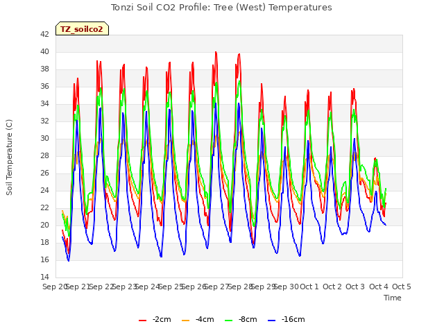 plot of Tonzi Soil CO2 Profile: Tree (West) Temperatures