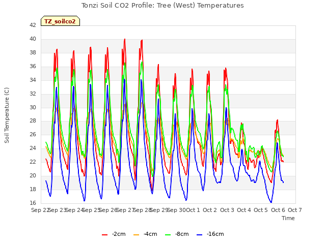 plot of Tonzi Soil CO2 Profile: Tree (West) Temperatures