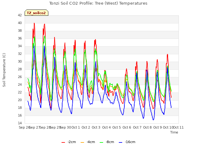 plot of Tonzi Soil CO2 Profile: Tree (West) Temperatures