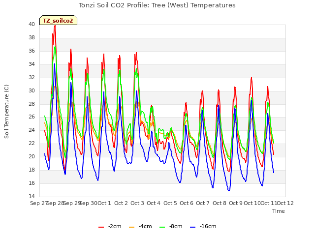 plot of Tonzi Soil CO2 Profile: Tree (West) Temperatures