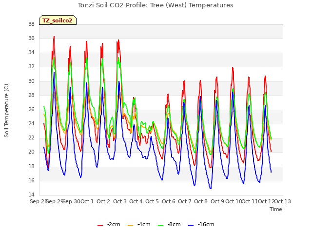 plot of Tonzi Soil CO2 Profile: Tree (West) Temperatures