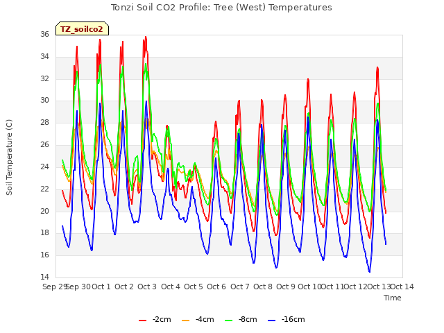 plot of Tonzi Soil CO2 Profile: Tree (West) Temperatures