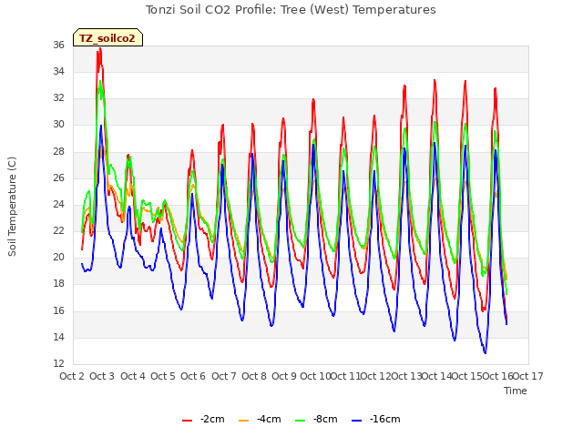 plot of Tonzi Soil CO2 Profile: Tree (West) Temperatures