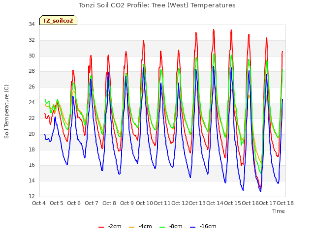 plot of Tonzi Soil CO2 Profile: Tree (West) Temperatures